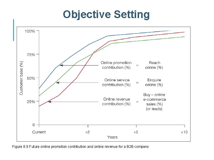 Objective Setting Figure 8. 9 Future online promotion contribution and online revenue for a