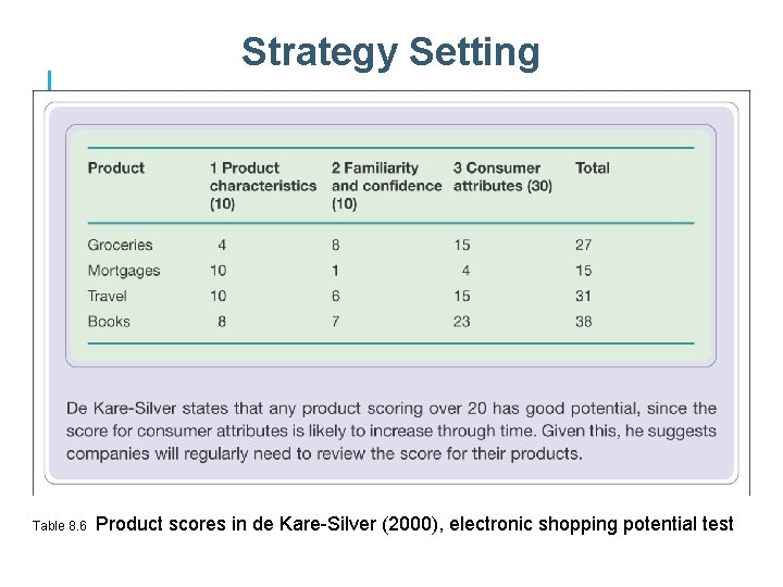 Strategy Setting Table 8. 6 Product scores in de Kare-Silver (2000), electronic shopping potential