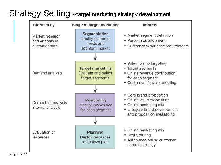 Strategy Setting --target marketing strategy development Figure 8. 11 