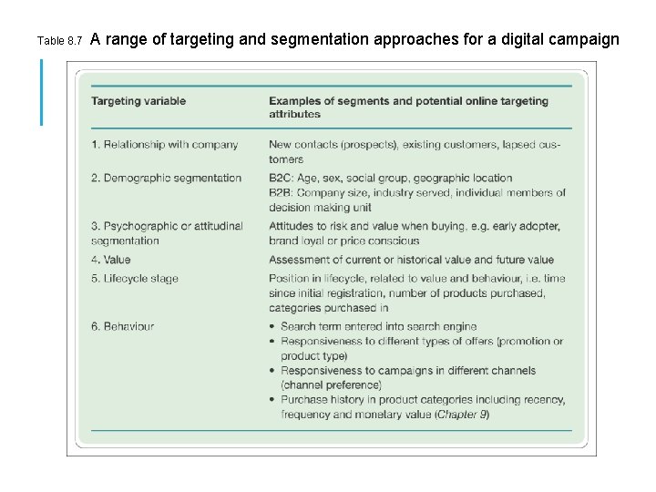 Table 8. 7 A range of targeting and segmentation approaches for a digital campaign