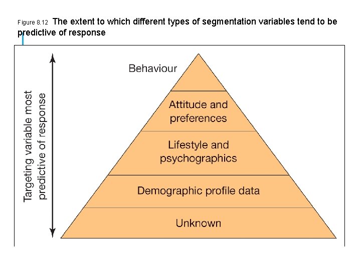 The extent to which different types of segmentation variables tend to be predictive of
