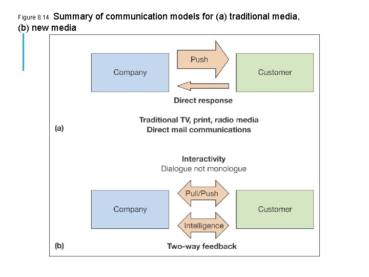 Summary of communication models for (a) traditional media, (b) new media Figure 8. 14