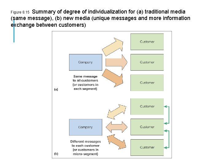 Summary of degree of individualization for (a) traditional media (same message), (b) new media