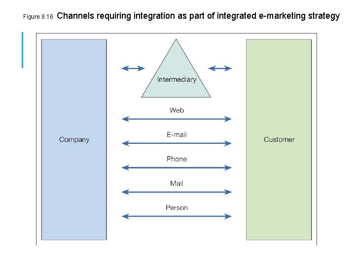 Figure 8. 16 Channels requiring integration as part of integrated e-marketing strategy 