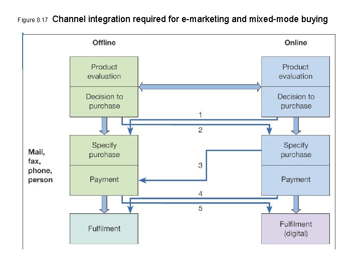 Figure 8. 17 Channel integration required for e-marketing and mixed-mode buying 