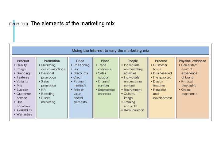 Figure 8. 18 The elements of the marketing mix 