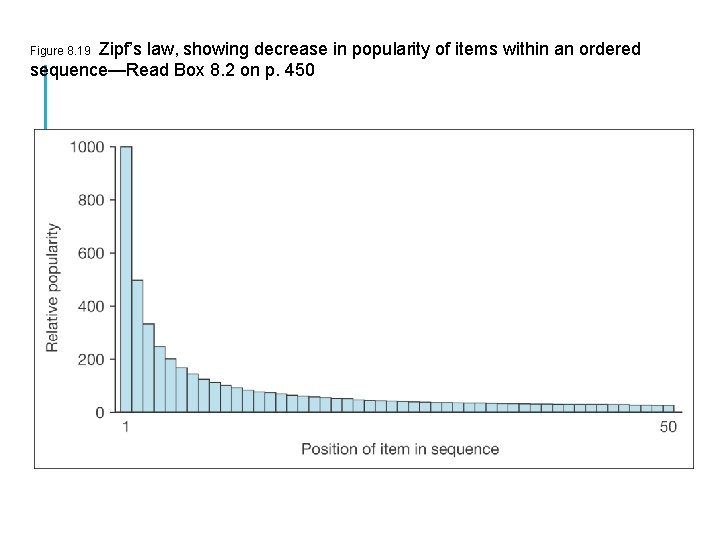 Zipf’s law, showing decrease in popularity of items within an ordered sequence—Read Box 8.