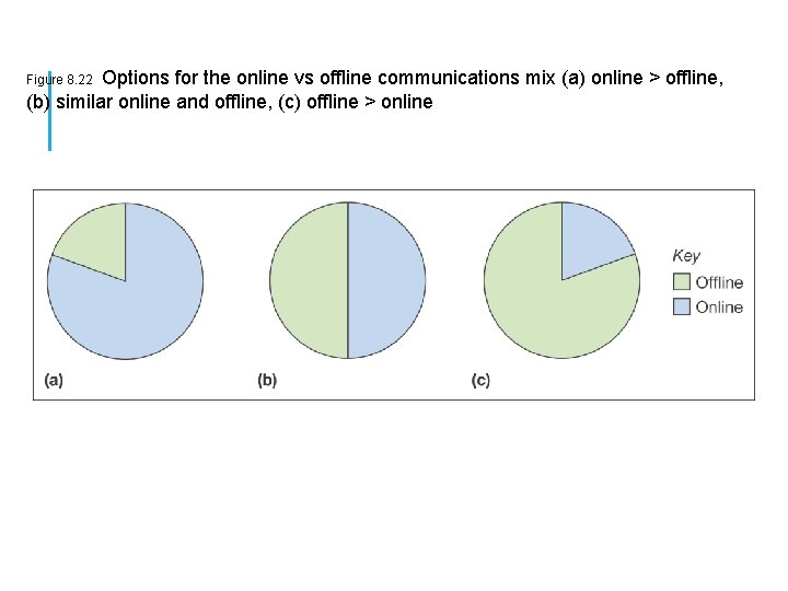 Options for the online vs offline communications mix (a) online > offline, (b) similar
