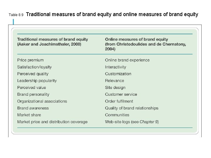 Table 8. 9 Traditional measures of brand equity and online measures of brand equity