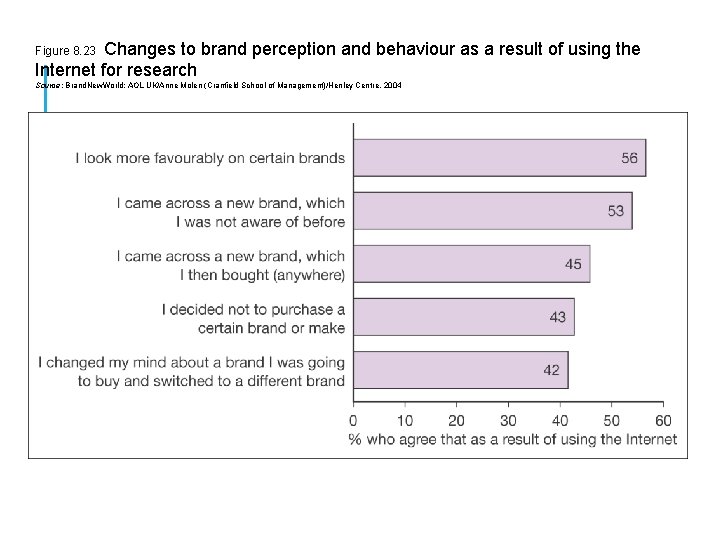 Changes to brand perception and behaviour as a result of using the Internet for