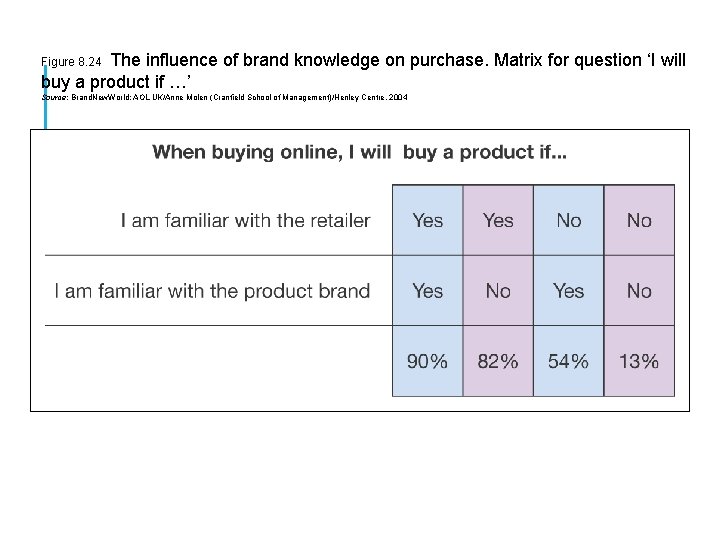 The influence of brand knowledge on purchase. Matrix for question ‘I will buy a