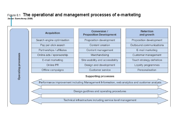 Figure 8. 1 The operational and management processes of e-marketing Source: Econsultancy (2008) 