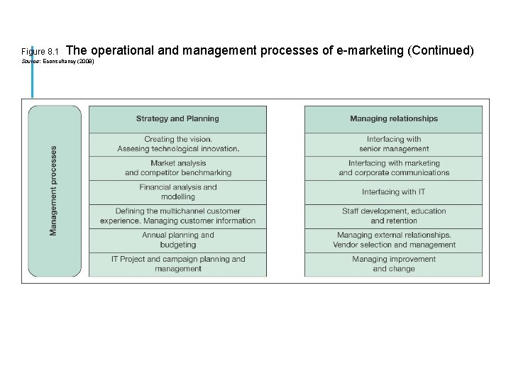 Figure 8. 1 The operational and management processes of e-marketing (Continued) Source: Econsultancy (2008)