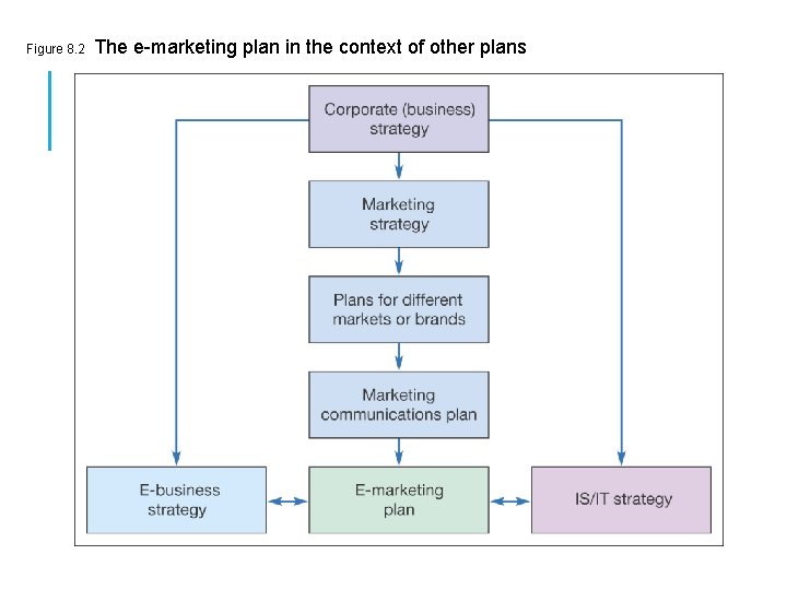 Figure 8. 2 The e-marketing plan in the context of other plans 