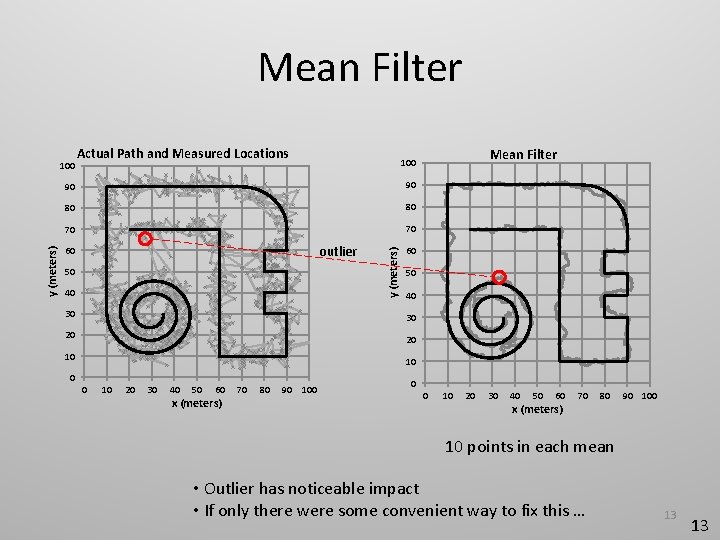 Mean Filter Actual Path and Measured Locations 90 90 80 80 70 70 outlier