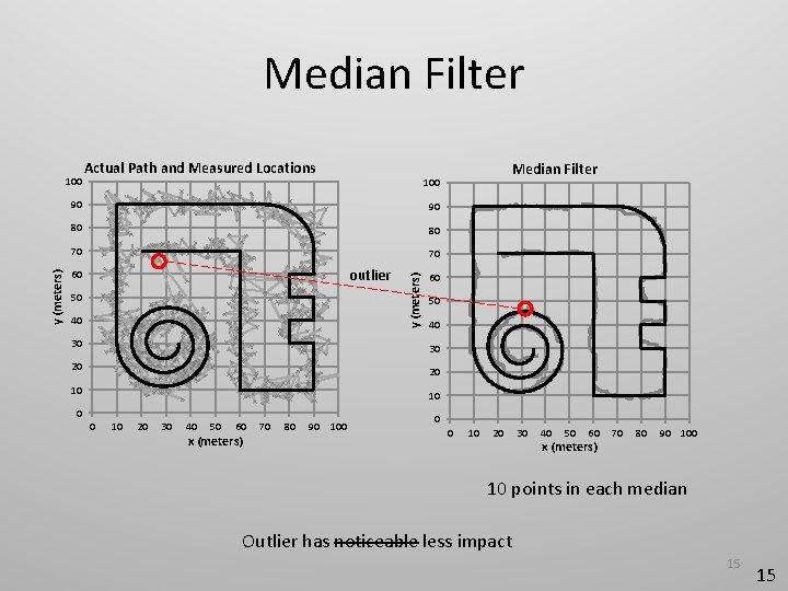 Median Filter Actual Path and Measured Locations 90 90 80 80 70 70 outlier