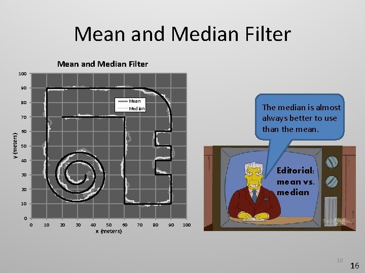 Mean and Median Filter 100 90 Mean Median 80 The median is almost always