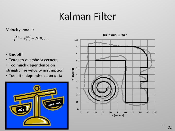 Kalman Filter Velocity model: Kalman Filter 100 90 80 70 y (meters) • Smooth