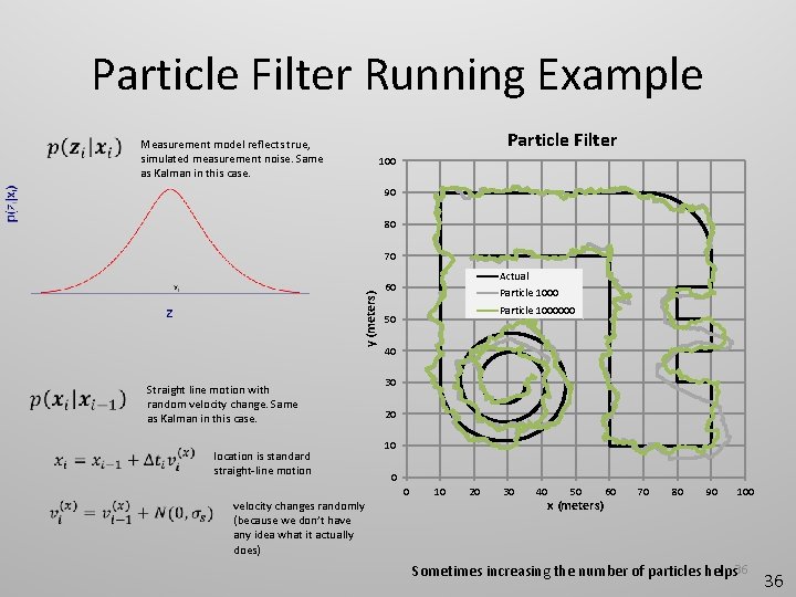 Particle Filter Running Example Particle Filter Measurement model reflects true, simulated measurement noise. Same