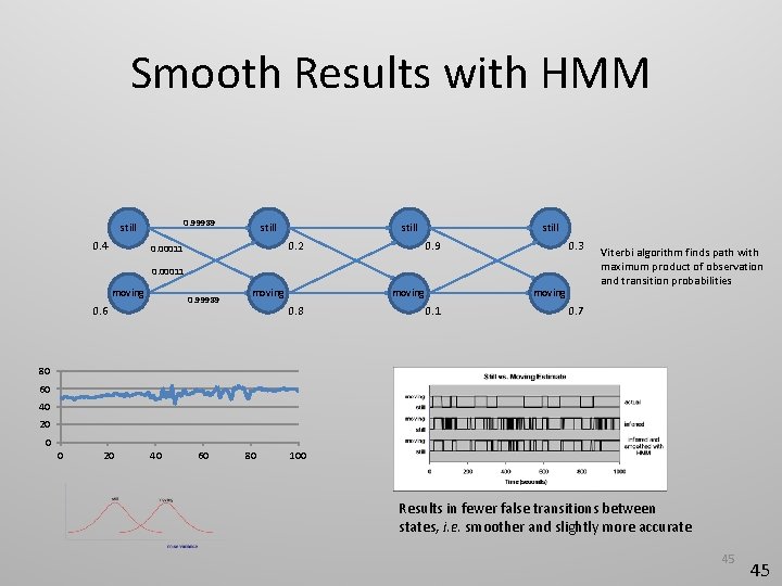 Smooth Results with HMM 0. 99989 still 0. 4 still 0. 2 0. 00011