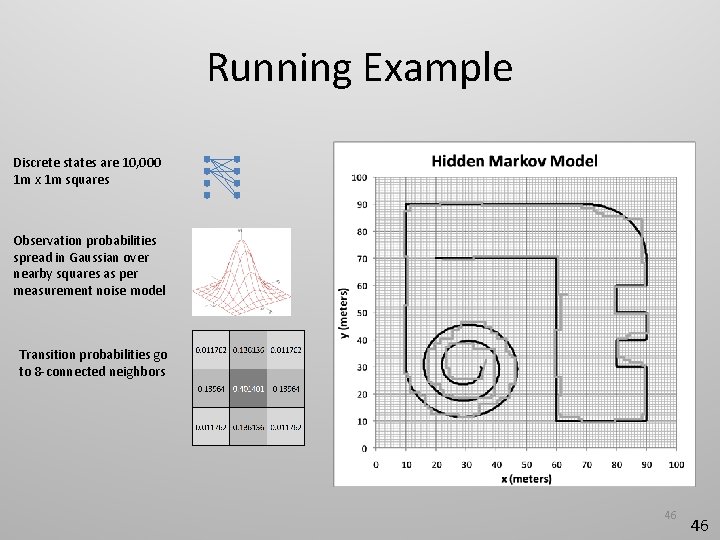 Running Example Discrete states are 10, 000 1 m x 1 m squares Observation
