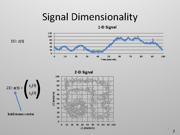 Signal Dimensionality 1 -D Signal 120 100 80 60 40 20 0 1 D:
