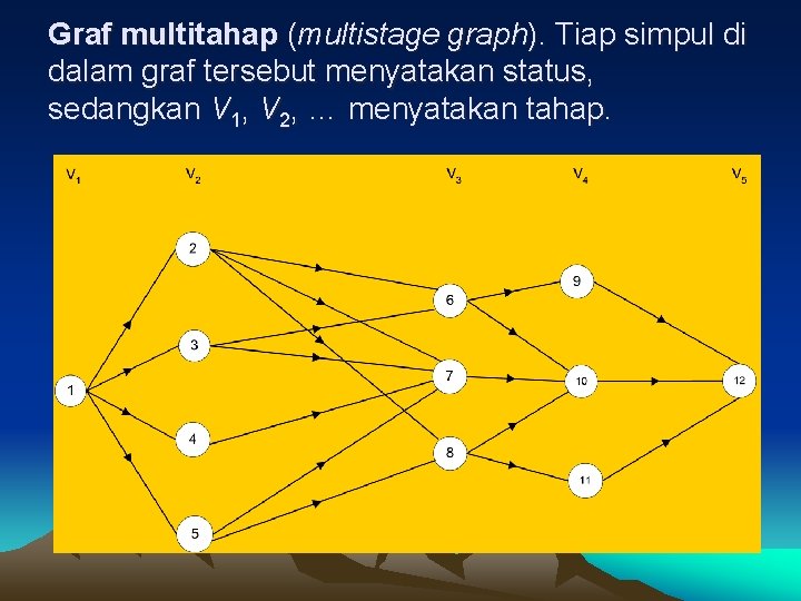 Graf multitahap (multistage graph). Tiap simpul di dalam graf tersebut menyatakan status, sedangkan V