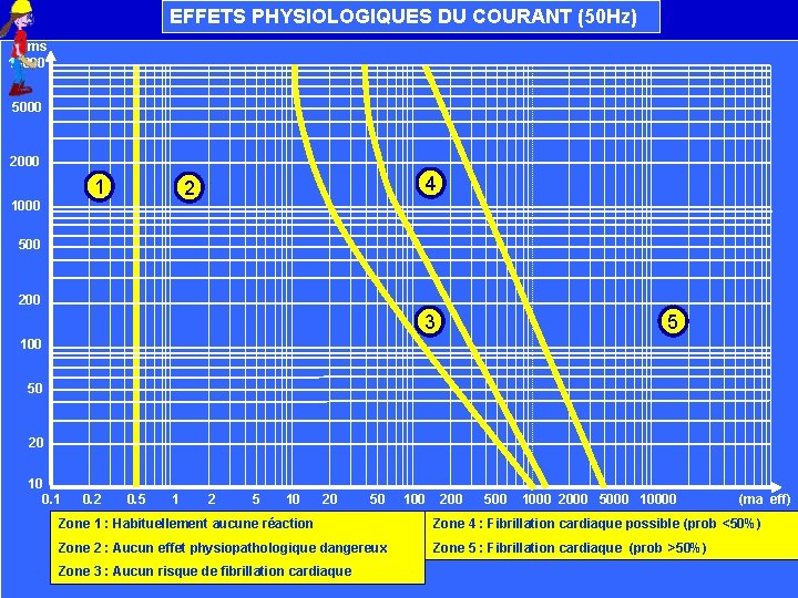 EFFETS PHYSIOLOGIQUES DU COURANT (50 Hz) ms 10000 5000 2000 1 4 2 1000