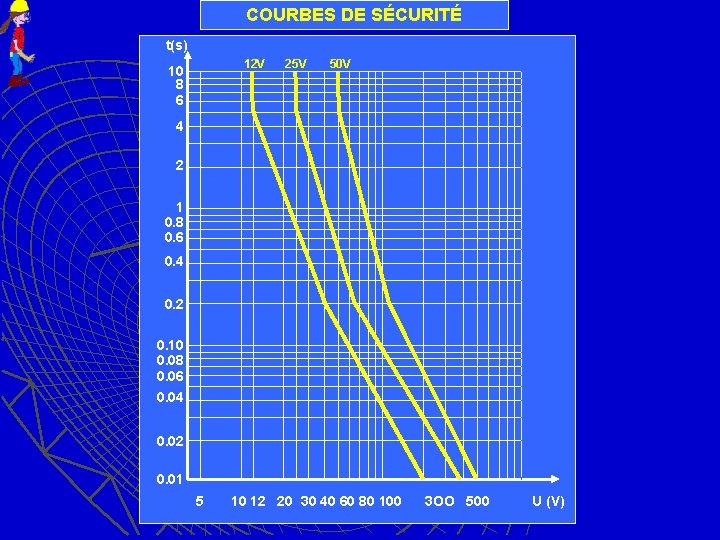 COURBES DE SÉCURITÉ t(s) 12 V 10 8 6 25 V 50 V 4