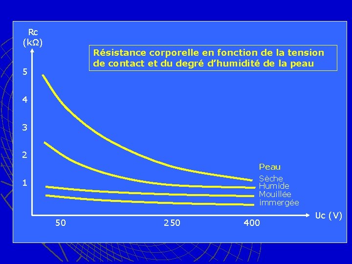 Rc (kΩ) Résistance corporelle en fonction de la tension de contact et du degré