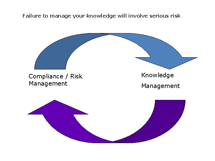 Failure to manage your knowledge will involve serious risk Compliance / Risk Management Knowledge