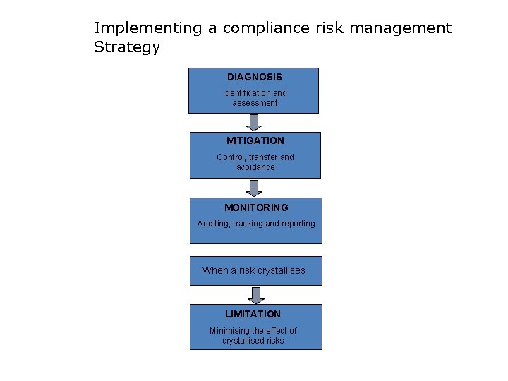 Implementing a compliance risk management Strategy DIAGNOSIS Identification and assessment MITIGATION Control, transfer and