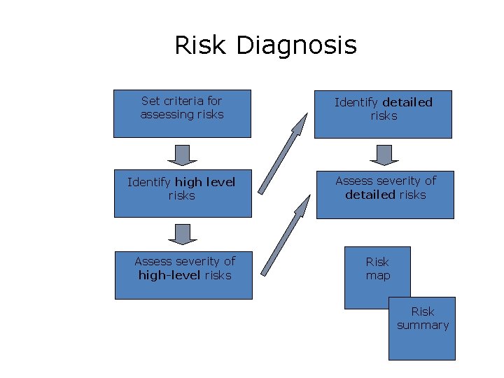 Risk Diagnosis Set criteria for assessing risks Identify detailed risks Identify high level risks