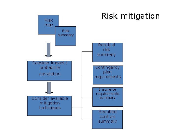 Risk mitigation Risk map Risk summary Residual risk summary Consider impact / probability correlation