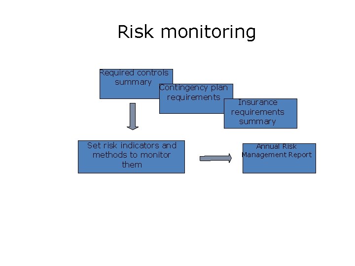 Risk monitoring Required controls summary Contingency plan requirements Set risk indicators and methods to