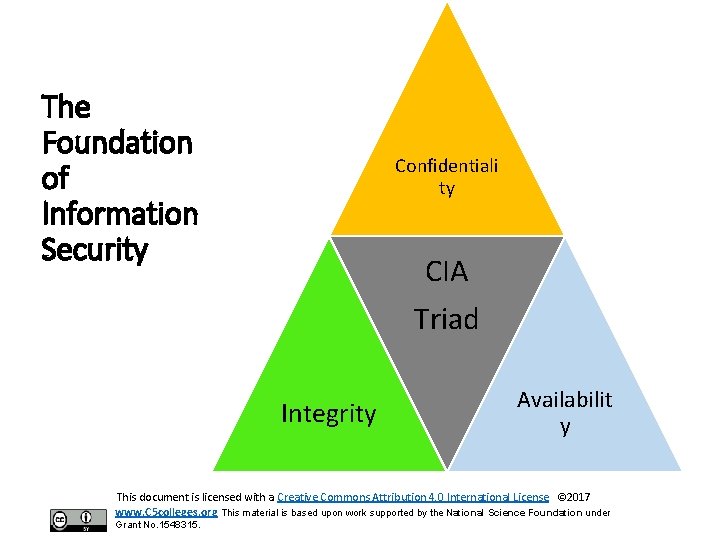 The Foundation of Information Security Confidentiali ty CIA Triad Integrity Availabilit y This document