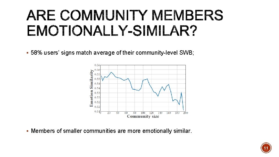 § 58% users’ signs match average of their community-level SWB; § Members of smaller