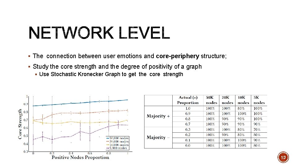 § The connection between user emotions and core-periphery structure; § Study the core strength