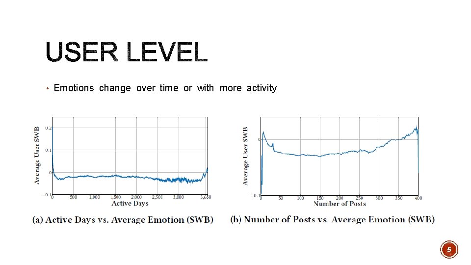  • Emotions change over time or with more activity 5 