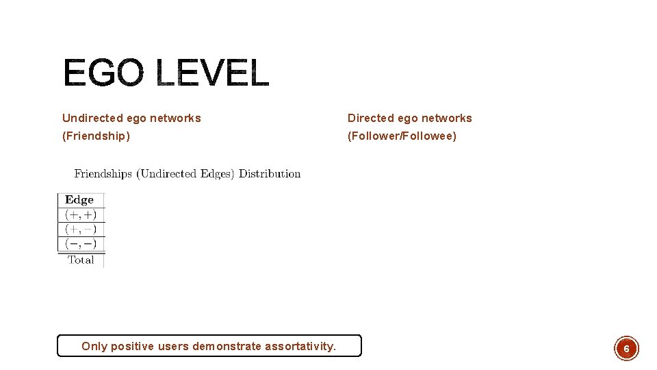 Undirected ego networks Directed ego networks (Friendship) (Follower/Followee) Only positive users demonstrate assortativity. 6
