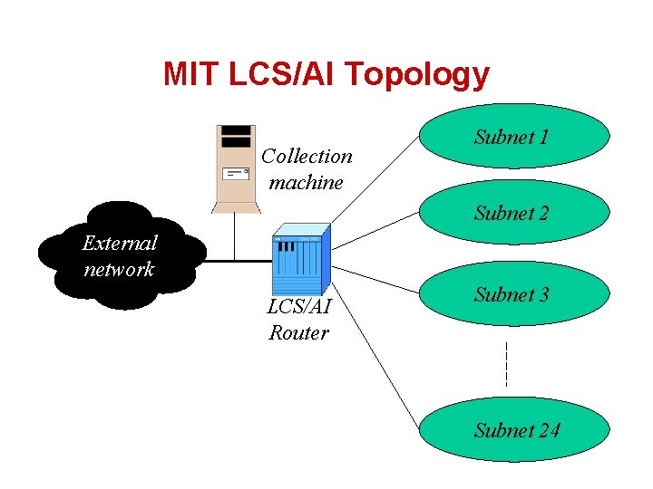 MIT LCS/AI Topology Collection machine Subnet 1 Subnet 2 External network LCS/AI Router Subnet
