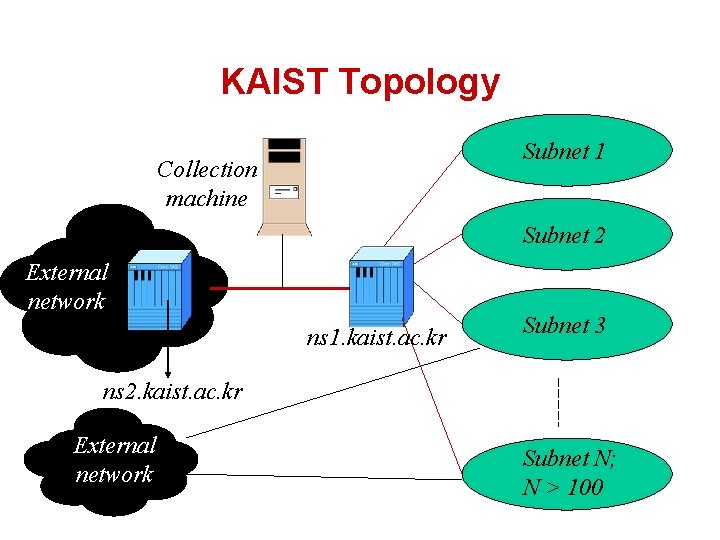 KAIST Topology Subnet 1 Collection machine Subnet 2 External network ns 1. kaist. ac.