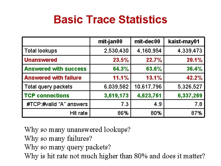 Basic Trace Statistics mit-jan 00 mit-dec 00 kaist-may 01 Total lookups 2, 530, 430