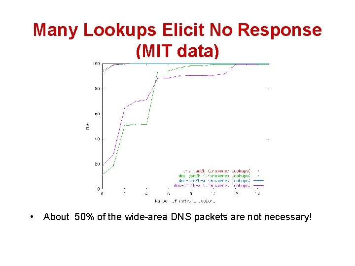 Many Lookups Elicit No Response (MIT data) • About 50% of the wide-area DNS