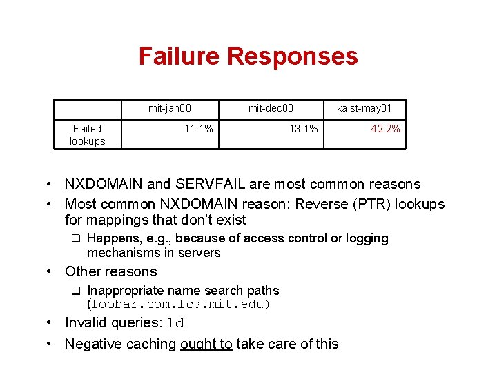 Failure Responses mit-jan 00 Failed lookups mit-dec 00 11. 1% kaist-may 01 13. 1%