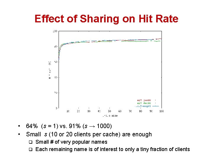 Effect of Sharing on Hit Rate • 64% (s = 1) vs. 91% (s