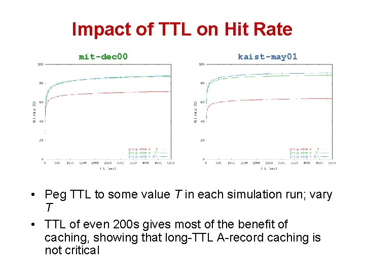 Impact of TTL on Hit Rate mit-dec 00 kaist-may 01 • Peg TTL to