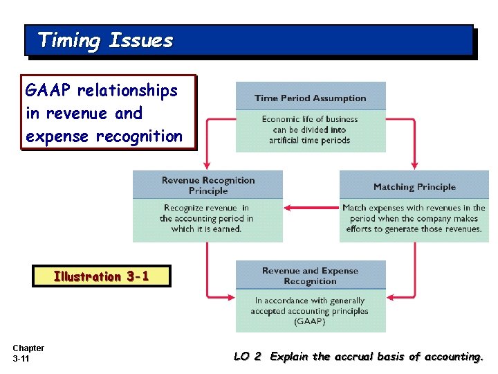 Timing Issues GAAP relationships in revenue and expense recognition Illustration 3 -1 Chapter 3