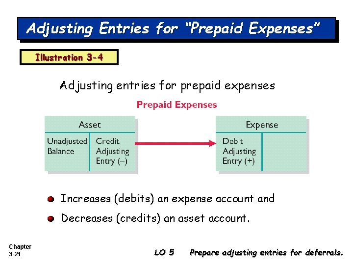 Adjusting Entries for “Prepaid Expenses” Illustration 3 -4 Adjusting entries for prepaid expenses Increases