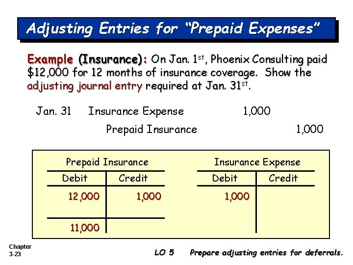 Adjusting Entries for “Prepaid Expenses” Example (Insurance): On Jan. 1 st, Phoenix Consulting paid